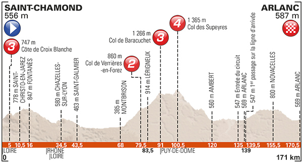 Stage 2 profile